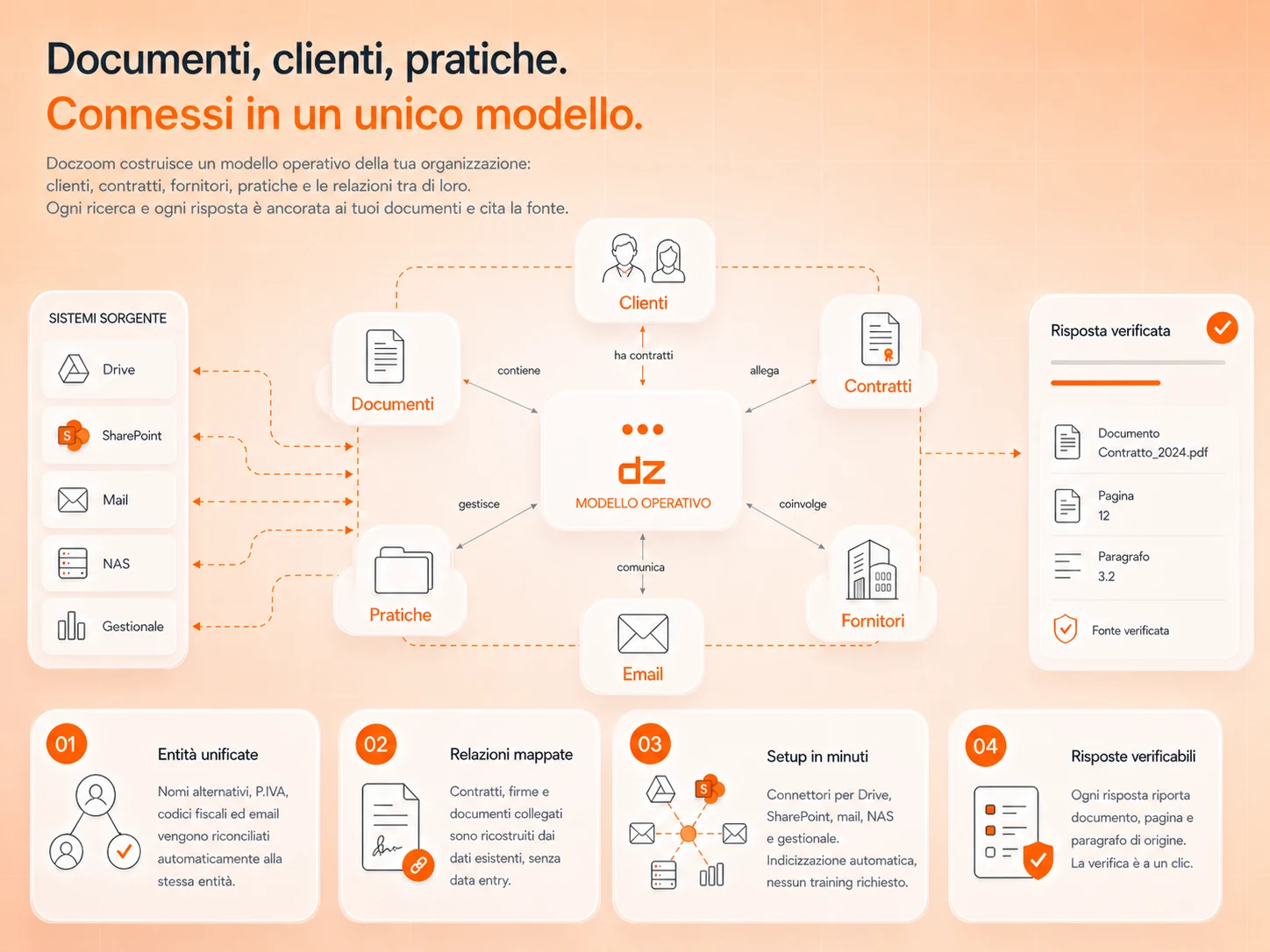 Architettura Amaril: data room e sistemi sorgente, modello operativo con entità finanziarie collegate, risposta verificata con citazione puntuale